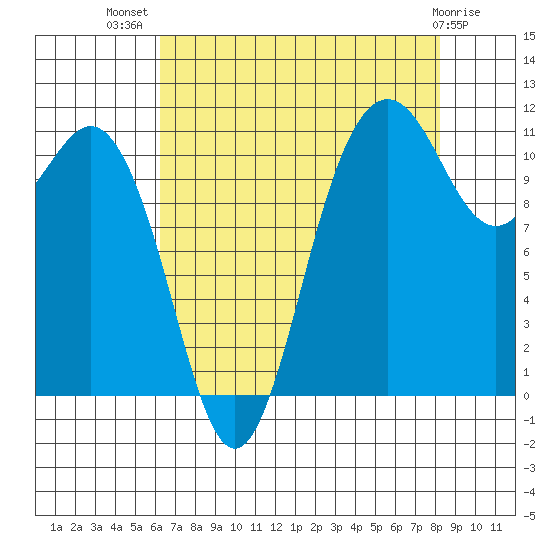 Belfair tide chart for Friday, August 20, 2021