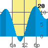 Belfair tide chart for Friday, August 20, 2021