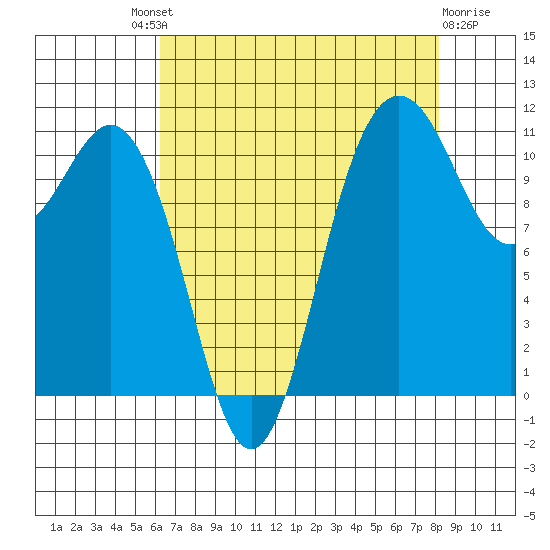 Belfair tide chart for Saturday, August 21, 2021