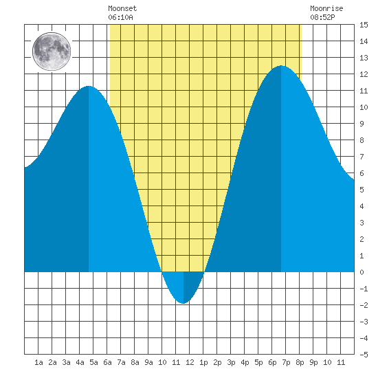 Belfair tide chart for Sunday, August 22, 2021