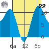 Belfair tide chart for Sunday, August 22, 2021