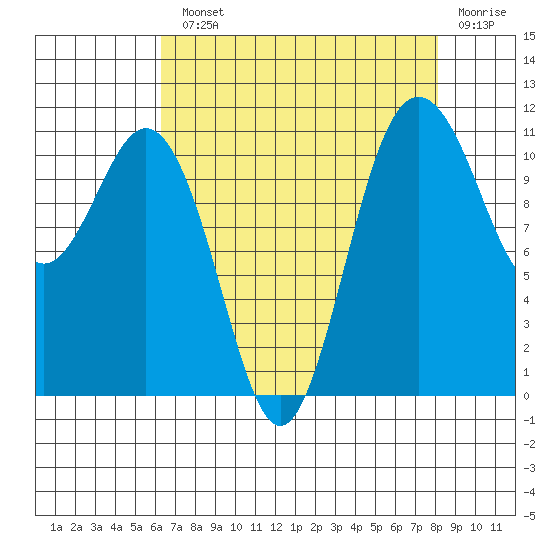 Belfair tide chart for Monday, August 23, 2021