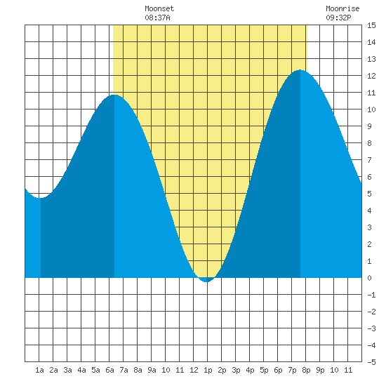 Belfair tide chart for Tuesday, August 24, 2021