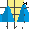 Belfair tide chart for Tuesday, August 24, 2021