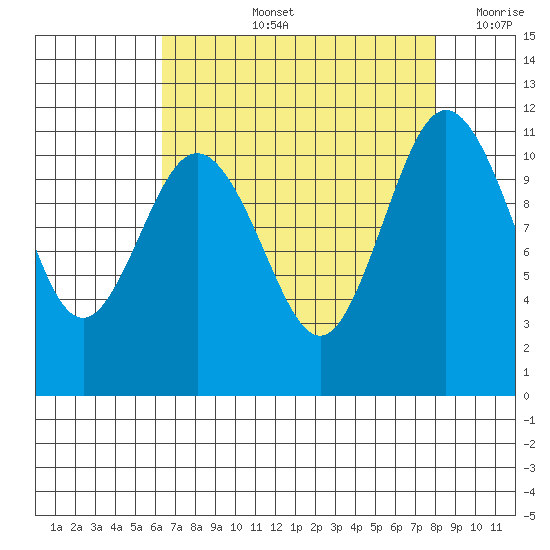 Belfair tide chart for Thursday, August 26, 2021