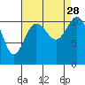 Belfair tide chart for Saturday, August 28, 2021