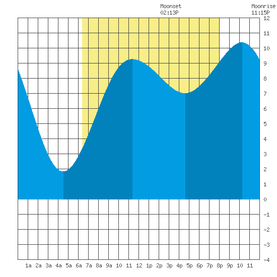 Belfair tide chart for Sunday, August 29, 2021