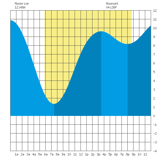 Belfair tide chart for Monday, August 2, 2021