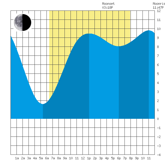 Belfair tide chart for Monday, August 30, 2021