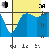 Belfair tide chart for Monday, August 30, 2021