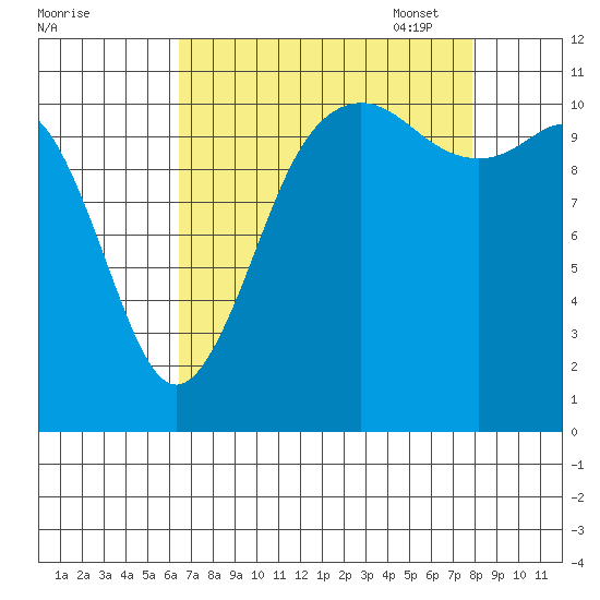Belfair tide chart for Tuesday, August 31, 2021