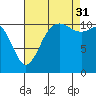 Belfair tide chart for Tuesday, August 31, 2021