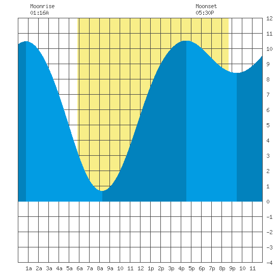 Belfair tide chart for Tuesday, August 3, 2021