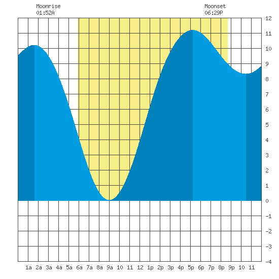 Belfair tide chart for Wednesday, August 4, 2021