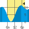 Belfair tide chart for Wednesday, August 4, 2021