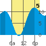 Belfair tide chart for Thursday, August 5, 2021