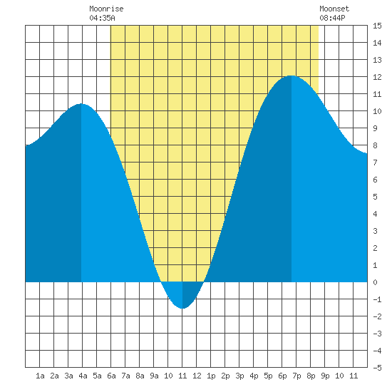 Belfair tide chart for Saturday, August 7, 2021