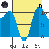 Belfair tide chart for Sunday, August 8, 2021