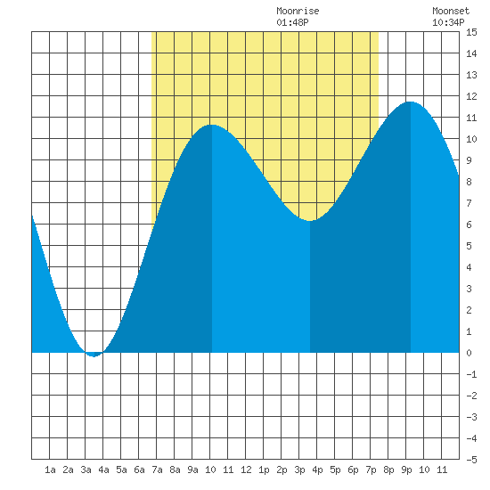 Belfair tide chart for Sunday, September 12, 2021
