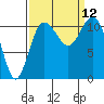 Belfair tide chart for Sunday, September 12, 2021