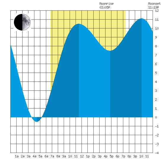 Belfair tide chart for Monday, September 13, 2021