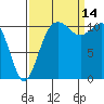 Belfair tide chart for Tuesday, September 14, 2021