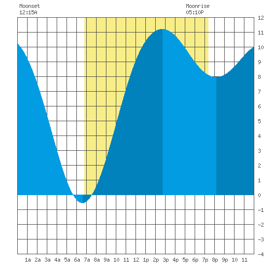 Belfair tide chart for Wednesday, September 15, 2021