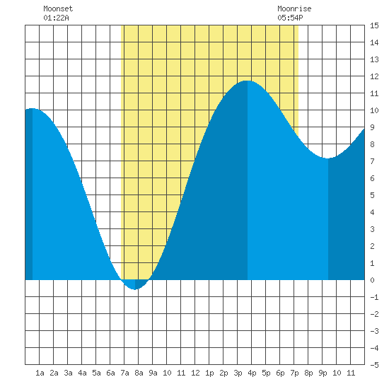 Belfair tide chart for Thursday, September 16, 2021