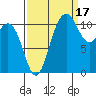 Belfair tide chart for Friday, September 17, 2021