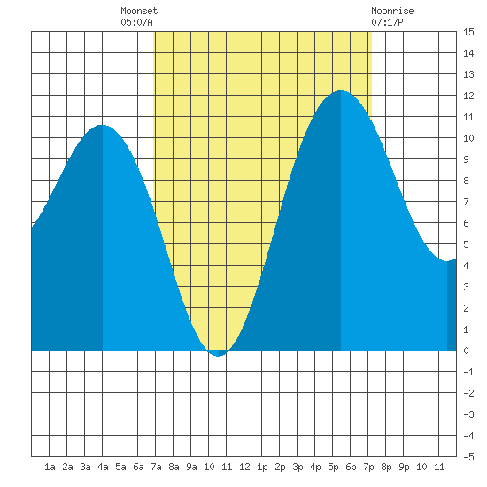 Belfair tide chart for Sunday, September 19, 2021