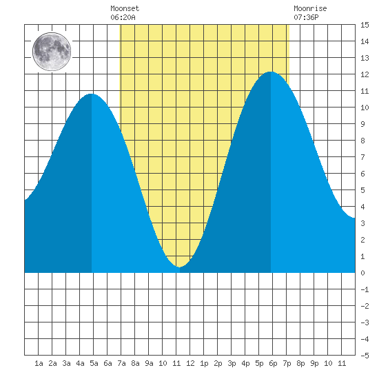 Belfair tide chart for Monday, September 20, 2021