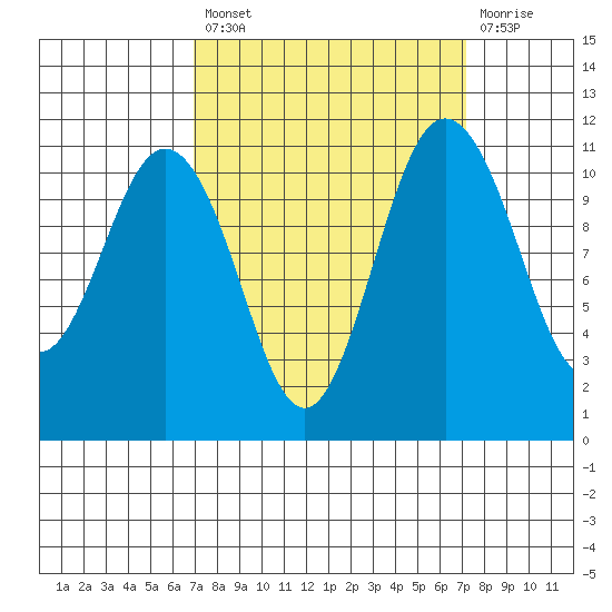 Belfair tide chart for Tuesday, September 21, 2021