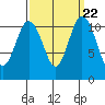 Belfair tide chart for Wednesday, September 22, 2021