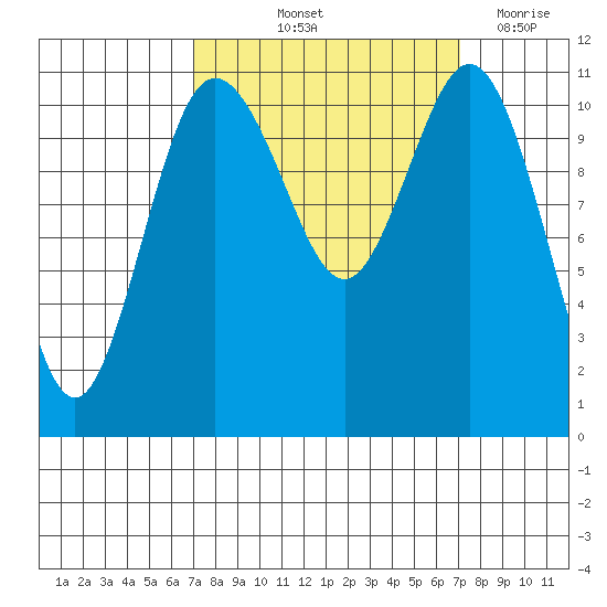 Belfair tide chart for Friday, September 24, 2021