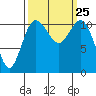 Belfair tide chart for Saturday, September 25, 2021