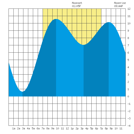 Belfair tide chart for Sunday, September 26, 2021