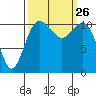 Belfair tide chart for Sunday, September 26, 2021