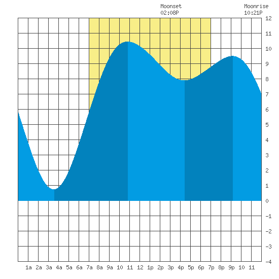 Belfair tide chart for Monday, September 27, 2021