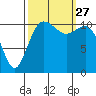 Belfair tide chart for Monday, September 27, 2021