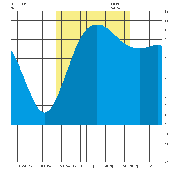 Belfair tide chart for Wednesday, September 29, 2021
