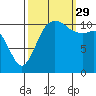 Belfair tide chart for Wednesday, September 29, 2021