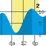 Belfair tide chart for Thursday, September 2, 2021