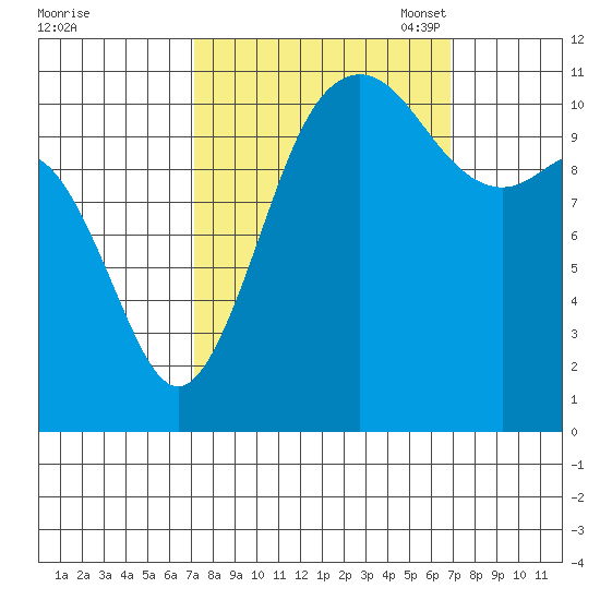 Belfair tide chart for Thursday, September 30, 2021
