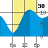Belfair tide chart for Thursday, September 30, 2021