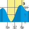 Belfair tide chart for Friday, September 3, 2021