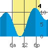 Belfair tide chart for Saturday, September 4, 2021