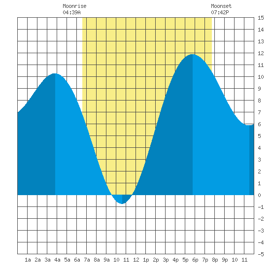 Belfair tide chart for Sunday, September 5, 2021