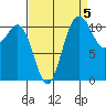 Belfair tide chart for Sunday, September 5, 2021