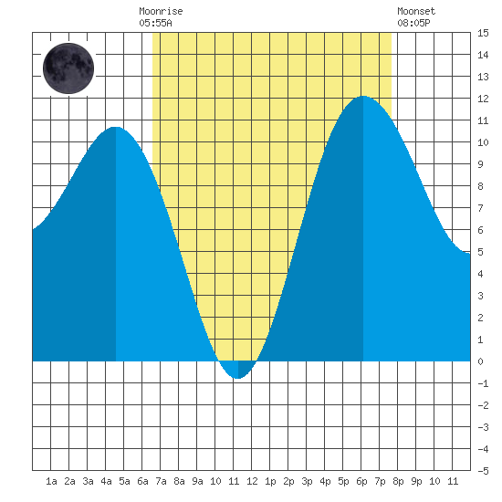 Belfair tide chart for Monday, September 6, 2021