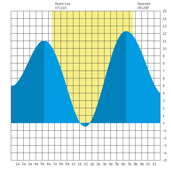 Belfair tide chart for Tuesday, September 7, 2021